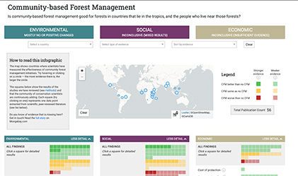 Conservation Effectiveness