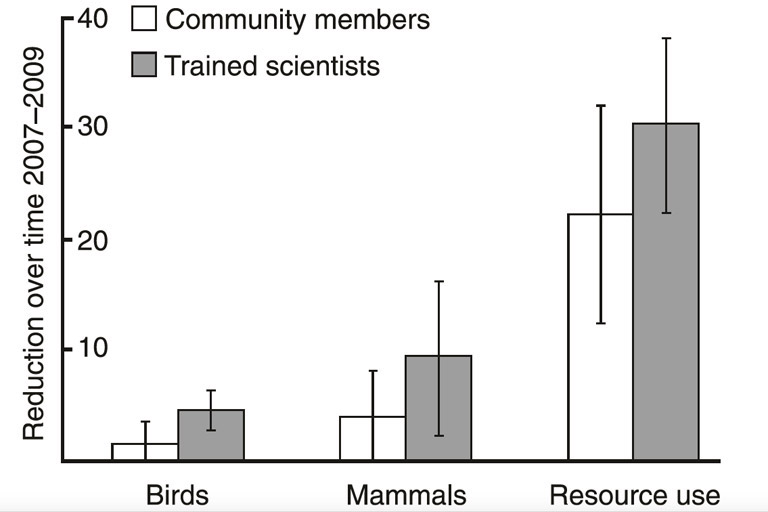 Relative abundance of 68 forest resources and forest uses recorded by community members and trained scientists between 2007 and 2009 at 34 sites in Madagascar, Nicaragua, the Philippines, and Tanzania.
